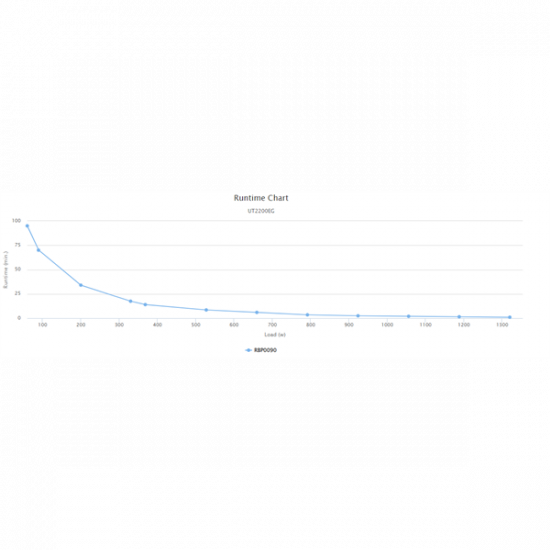 CYBERPOWER UPS UT2200EG (4 aljzat) 2200VA 1320W, 230V szünetmentes tápegység LINE-INTERACTIVE