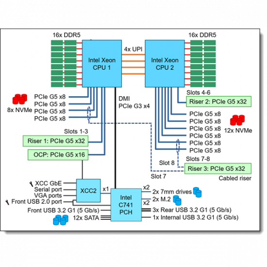 LENOVO rack szerver - SR650 V3 (2.5"), 1x 12C 4510 2.4GHz, 1x32GB, NoHDD, 9350-8i, XCC2:P, 1x1100W.